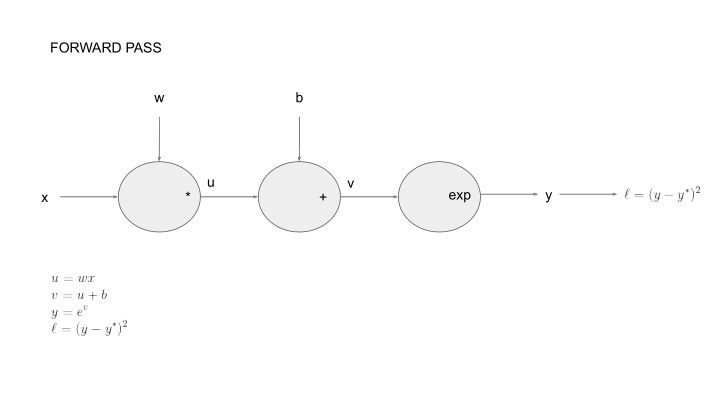 forward pass w b u v exp y x w b u v exp y x chain rule w