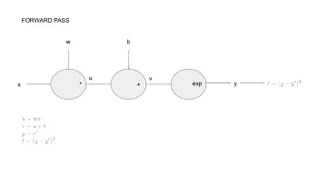 FORWARD PASS  w  b  u  v  exp  y  x  *  +  w  b  u  v  exp  y  x  *  +  CHAIN RULE  w  b  u  v  exp