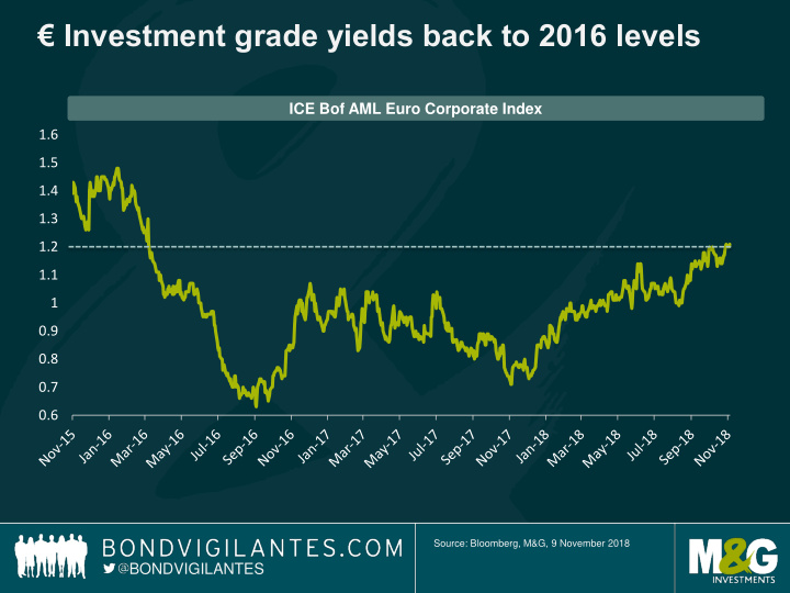 investment grade yields back to 2016 levels