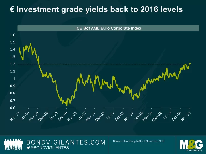 investment grade yields back to 2016 levels