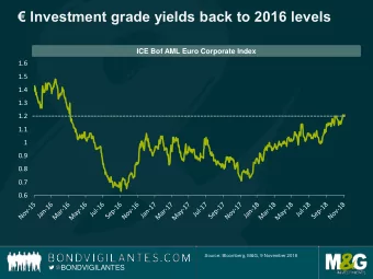 Investment grade yields back to 2016 levels  ICE Bof AML Euro Corporate Index  1.6  1.5  1.4