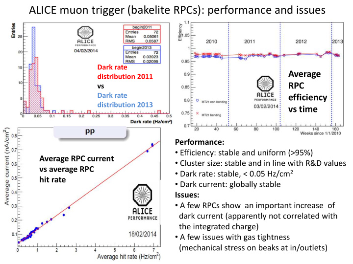 alice muon trigger bakelite rpcs performance and issues