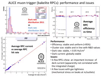ALICE muon trigger (bakelite RPCs): performance and issues  Dark rate  Average  distribution 2011