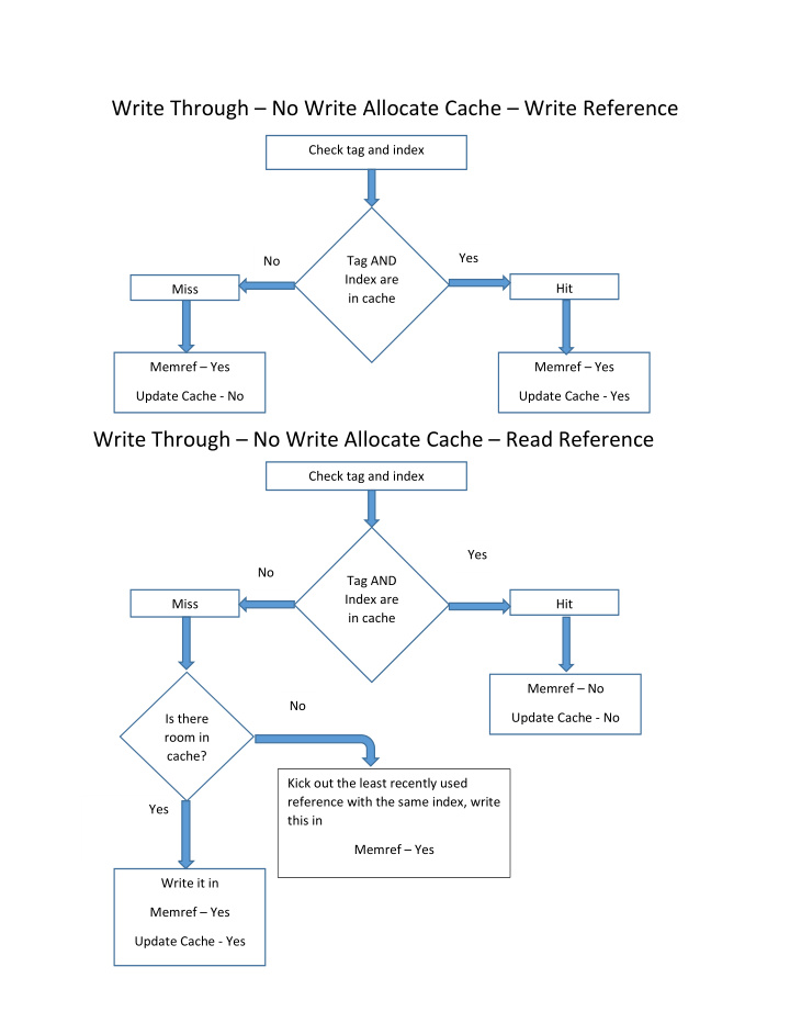 write through no write allocate cache write reference