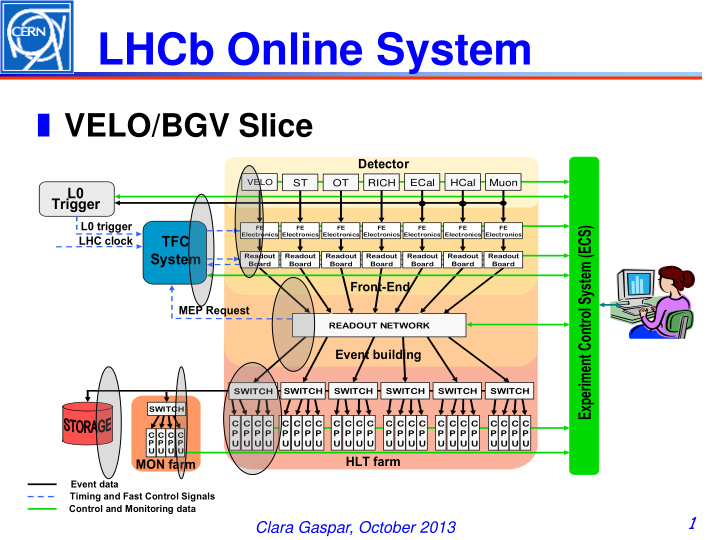 lhcb online system