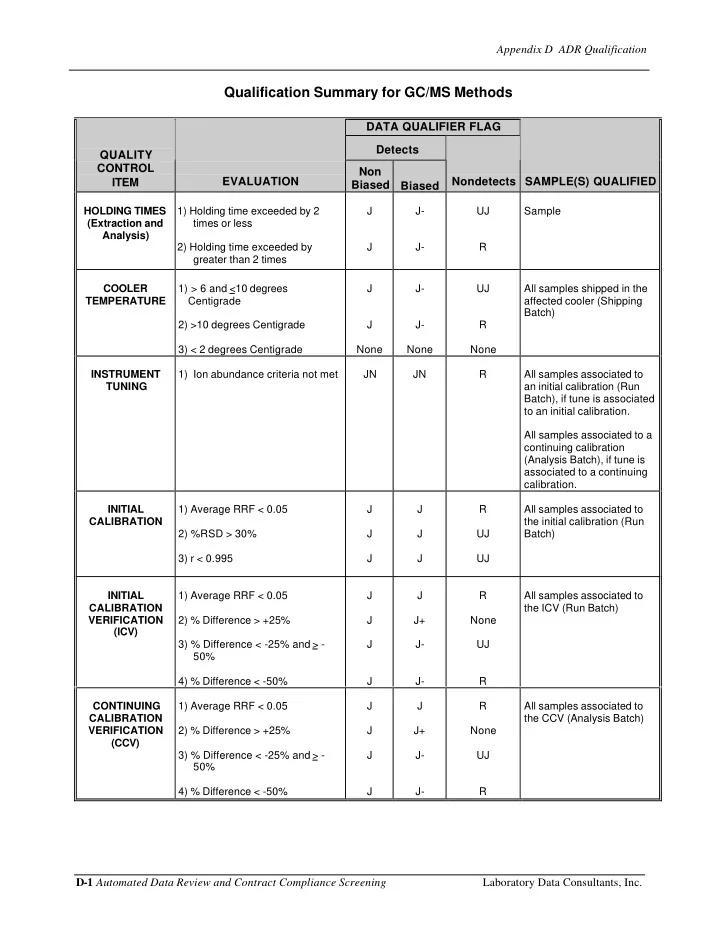 qualification summary for gc ms methods