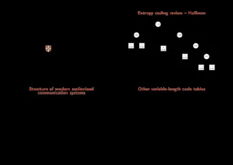 Information theory and coding   1.00  Image, video and audio compression  0  1  0.40  0.60