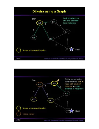 Dijkstra using a Graph  Look at neighbors  Start  of A and calculate  B/1  A/0  their distances  1