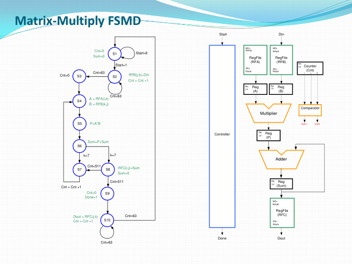 matrix multiply fsmd