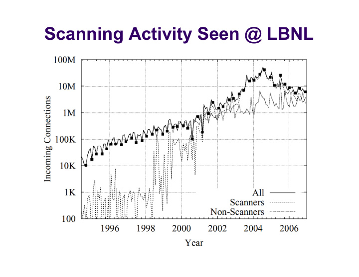 scanning activity seen lbnl scanning hosts seen lbnl
